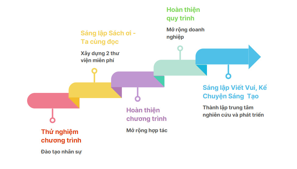 Các mốc phát triển của LearntoGrow