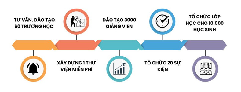 Kết quả hoạt động LearntoGrow