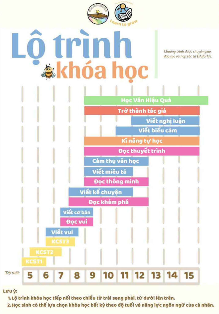 Lộ trình khóa học Learn to Grow