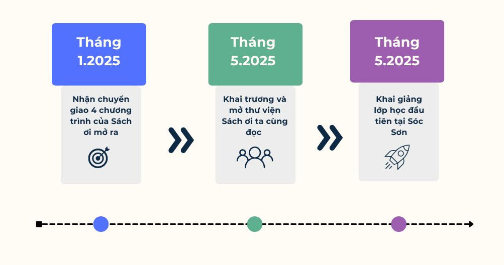 Mốc phát triển của Learn to Grow
